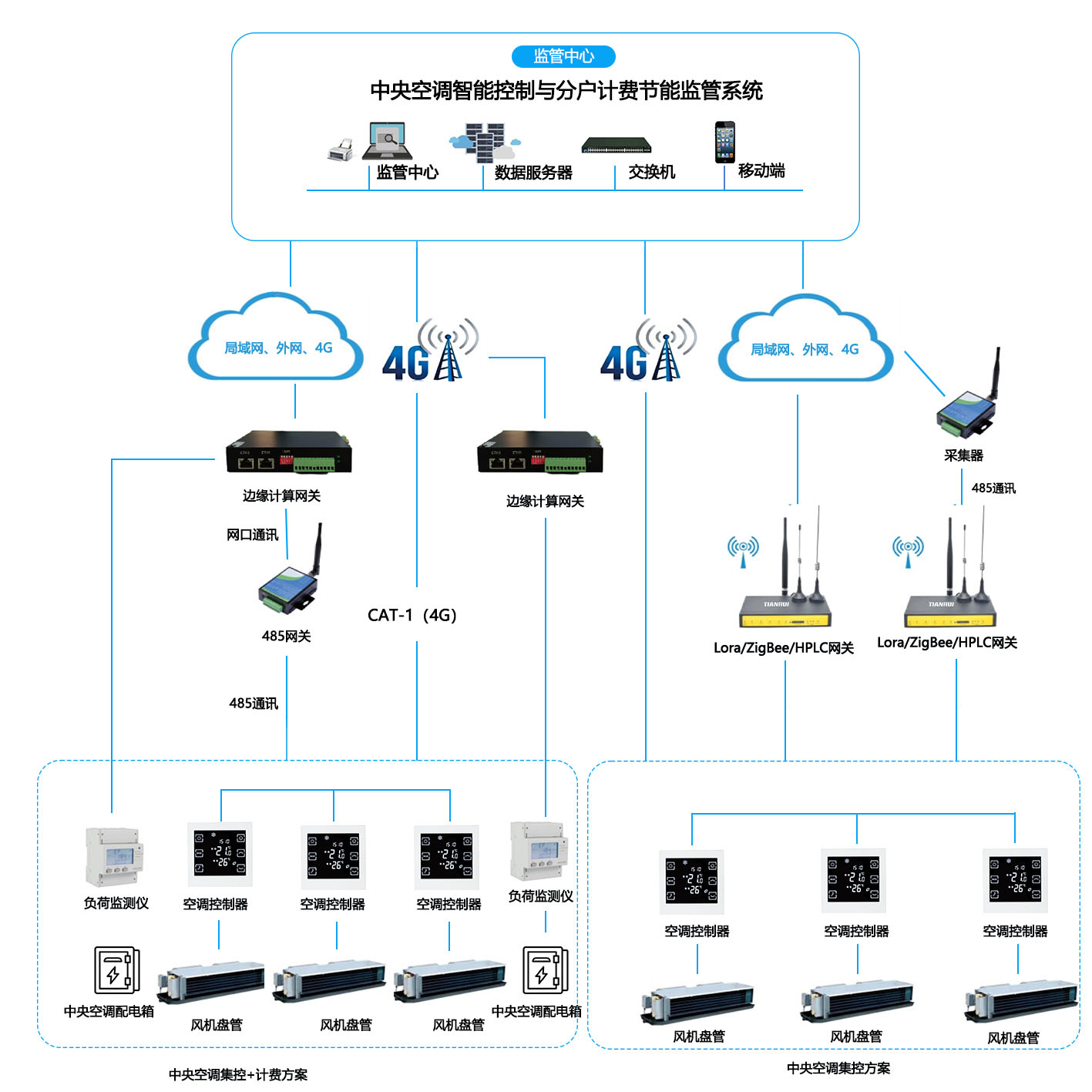 中央空調智能節能控制與分戶計費系統